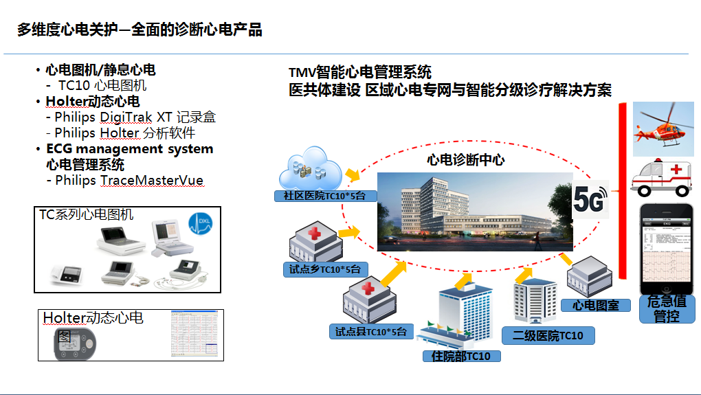 多維度心電關(guān)護——全面的診斷心電產(chǎn)品
